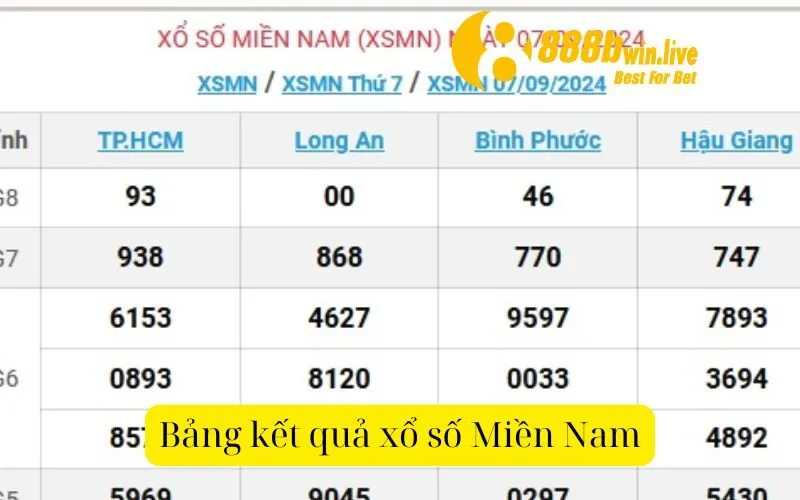 Bảng kết quả xổ số Miền Nam