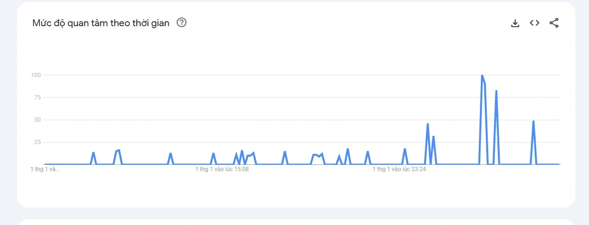 Trend của từ khoá 888b từ google